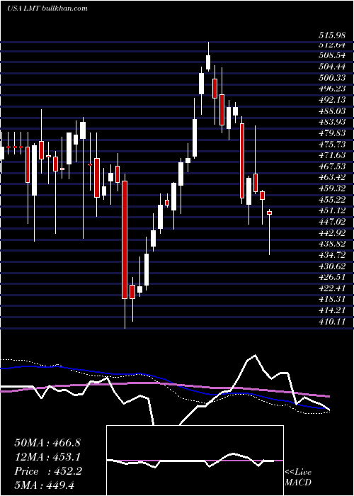  weekly chart LockheedMartin