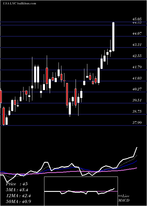  Daily chart LincolnNational