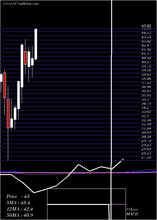  monthly chart LincolnNational