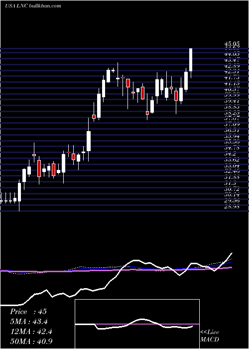  weekly chart LincolnNational