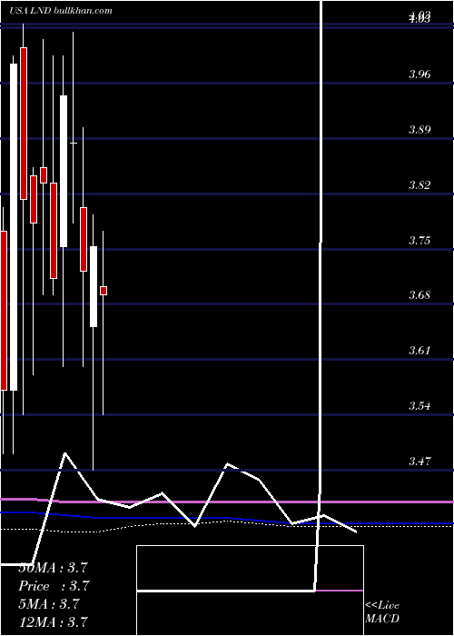  monthly chart BrasilagroCia
