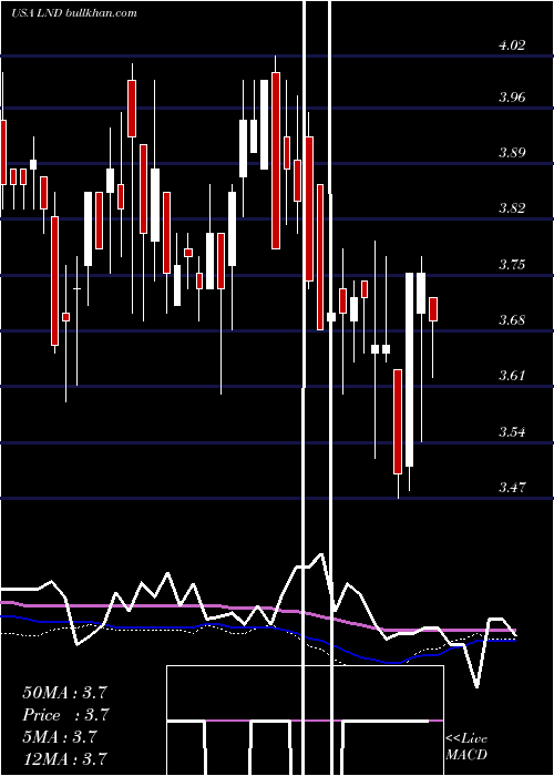  weekly chart BrasilagroCia