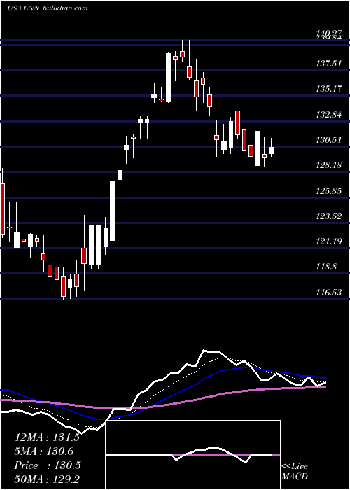  Daily chart LindsayCorporation