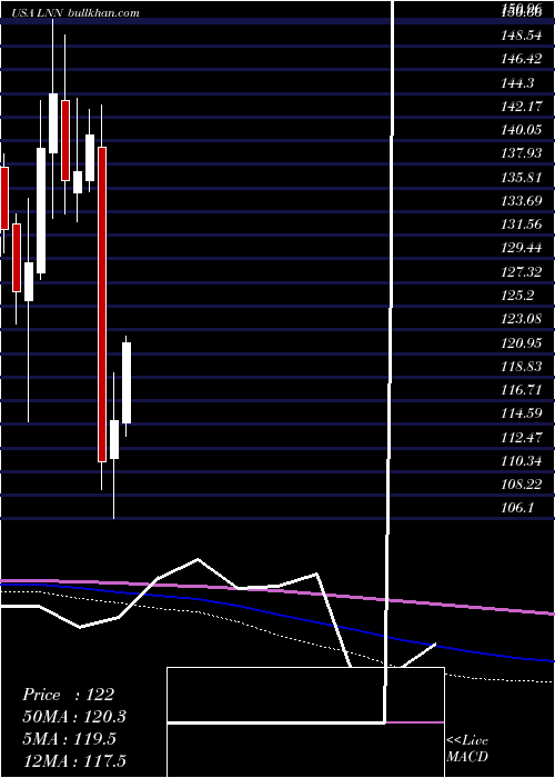  monthly chart LindsayCorporation