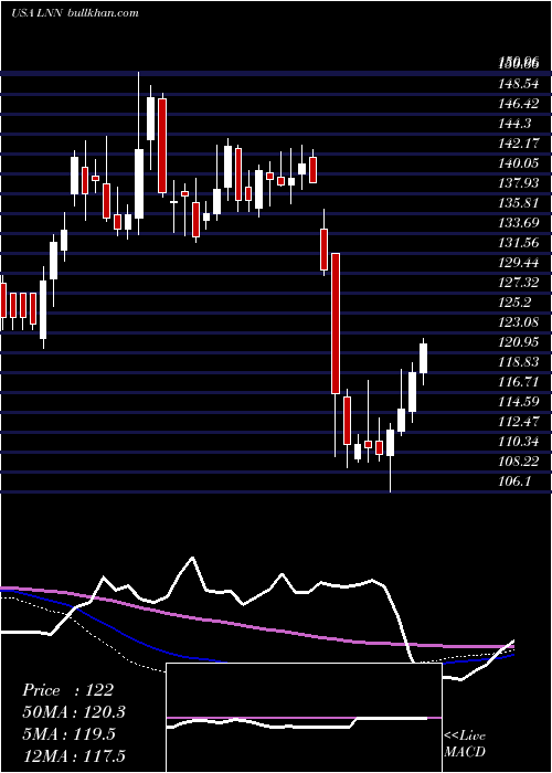  weekly chart LindsayCorporation
