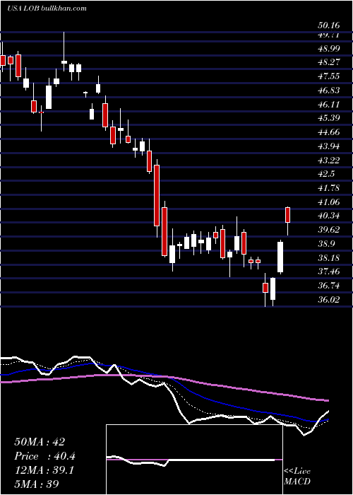  Daily chart LiveOak