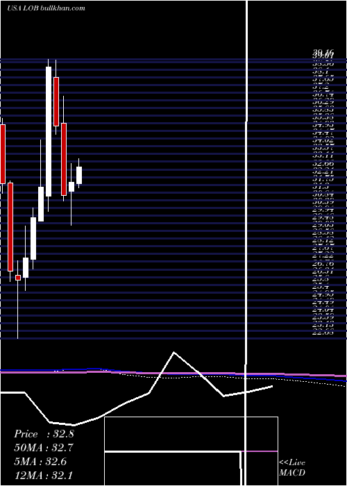  monthly chart LiveOak