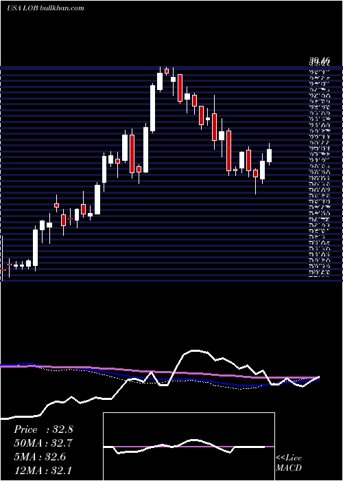  weekly chart LiveOak