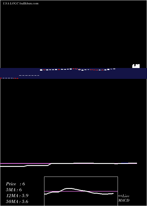  weekly chart LogicbioTherapeutics