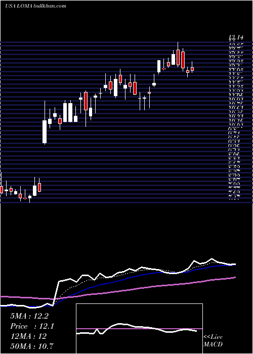  Daily chart LomaNegra