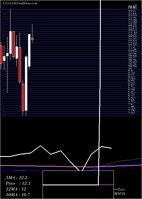  monthly chart LomaNegra
