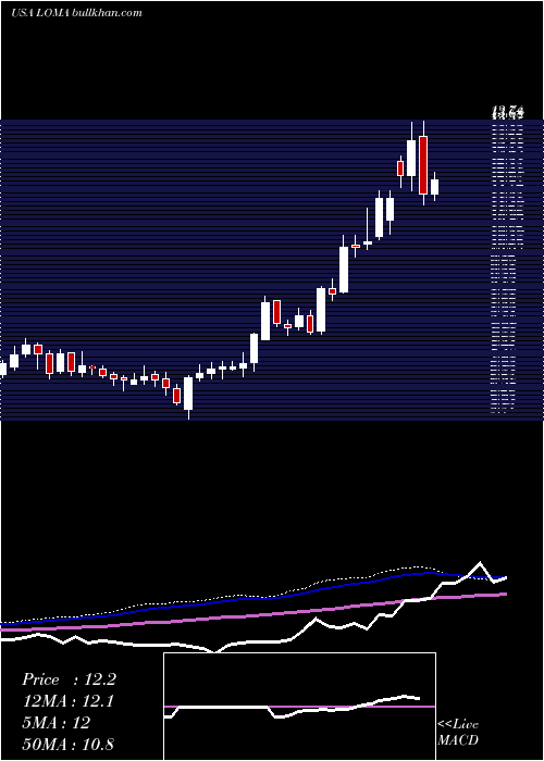  weekly chart LomaNegra