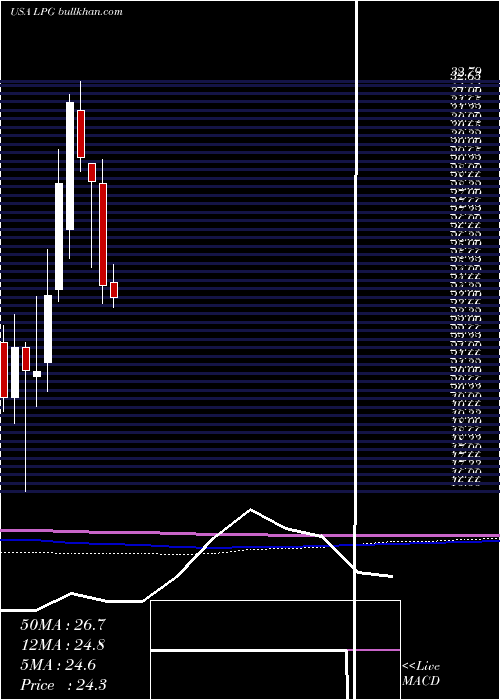  monthly chart DorianLpg