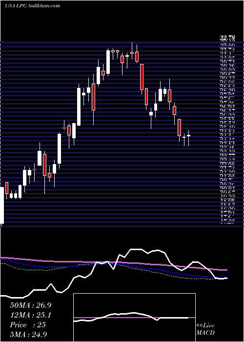  weekly chart DorianLpg