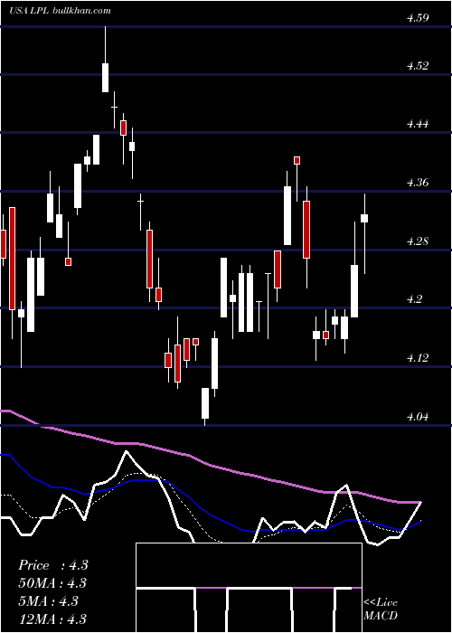  Daily chart LgDisplay