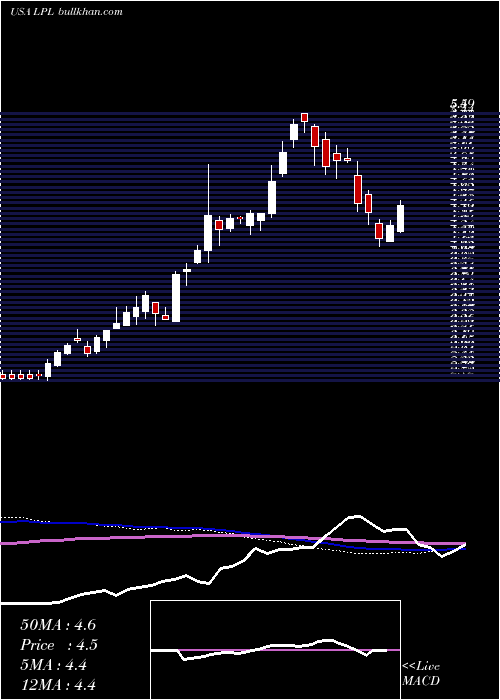  weekly chart LgDisplay