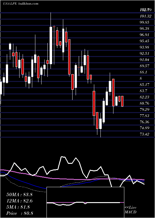  weekly chart LouisianaPacific