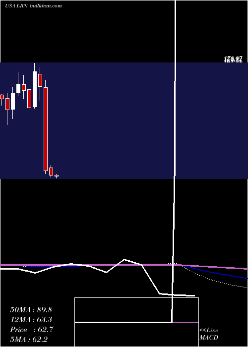  monthly chart K12Inc
