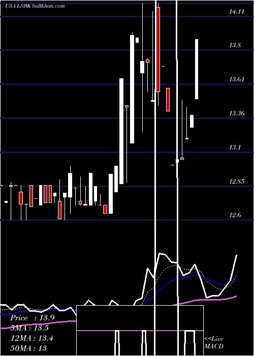  Daily chart LakeShore