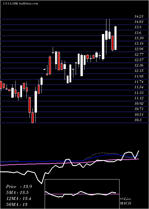  weekly chart LakeShore