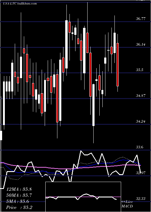  weekly chart LtcProperties