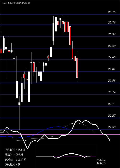  Daily chart LatamAirlines