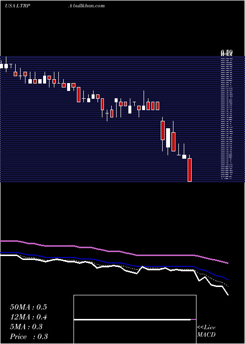  Daily chart LibertyTripadvisor