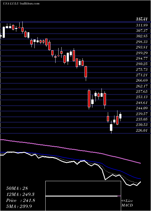  Daily chart LululemonAthletica