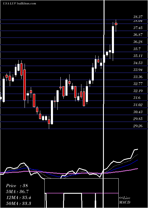  Daily chart SouthwestAirlines