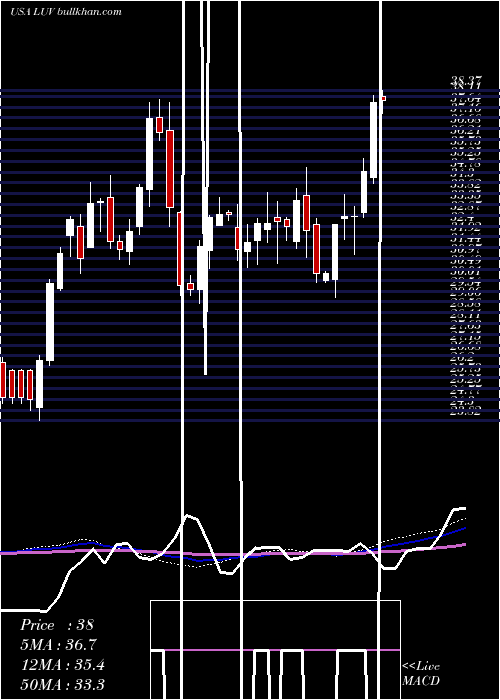  weekly chart SouthwestAirlines