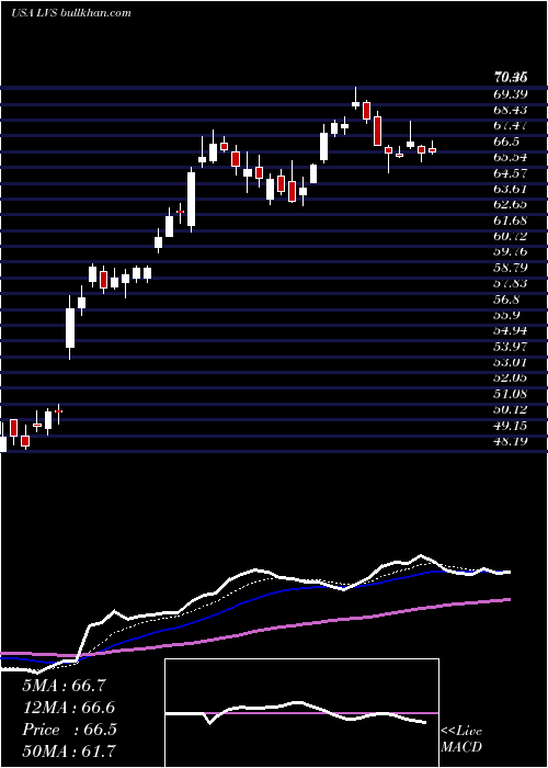  Daily chart LasVegas