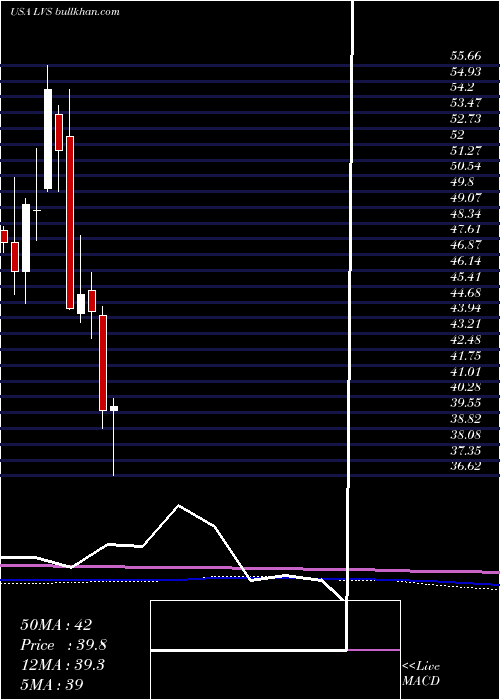  monthly chart LasVegas