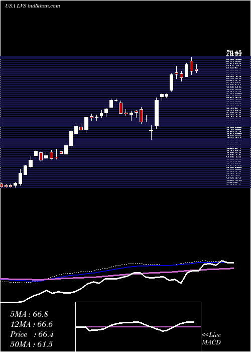  weekly chart LasVegas