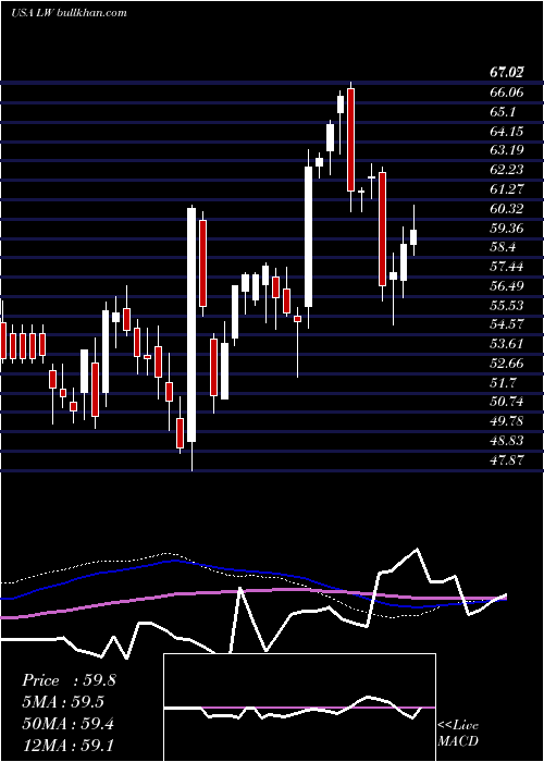  weekly chart LambWeston