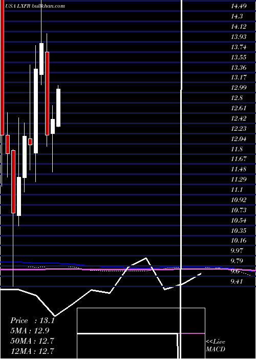 monthly chart LuxferHoldings