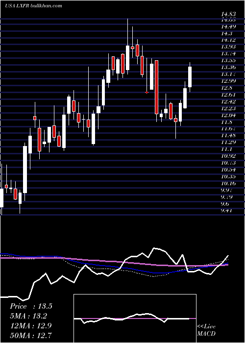  weekly chart LuxferHoldings