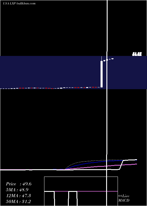  weekly chart LexingtonRealty