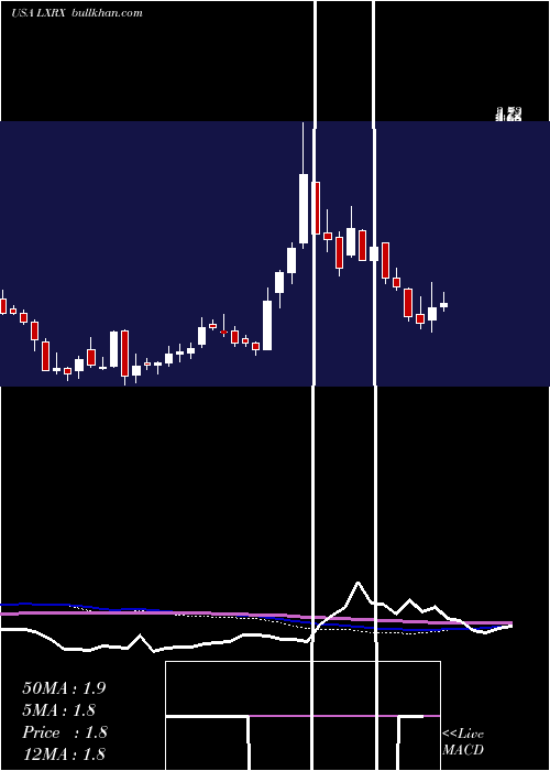  weekly chart LexiconPharmaceuticals