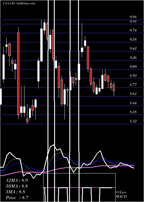  Daily chart LsbIndustries