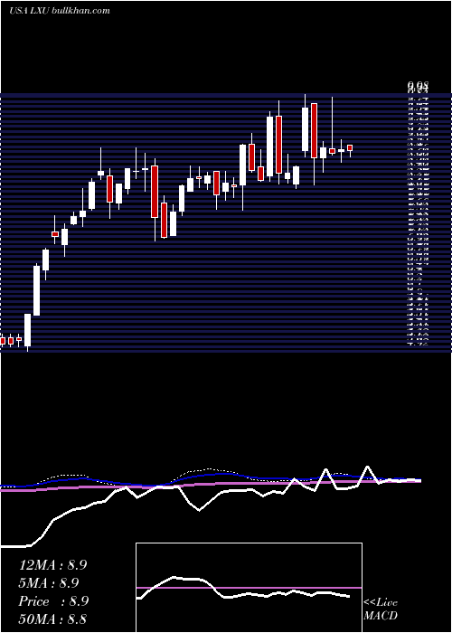 weekly chart LsbIndustries