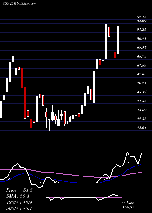  Daily chart LyondellbasellIndustries
