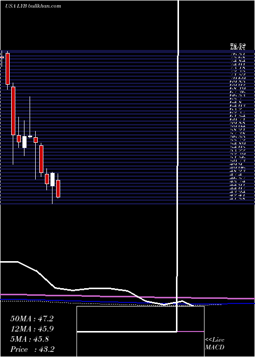  monthly chart LyondellbasellIndustries