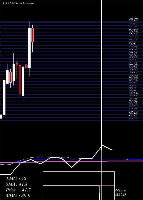  monthly chart LaZ