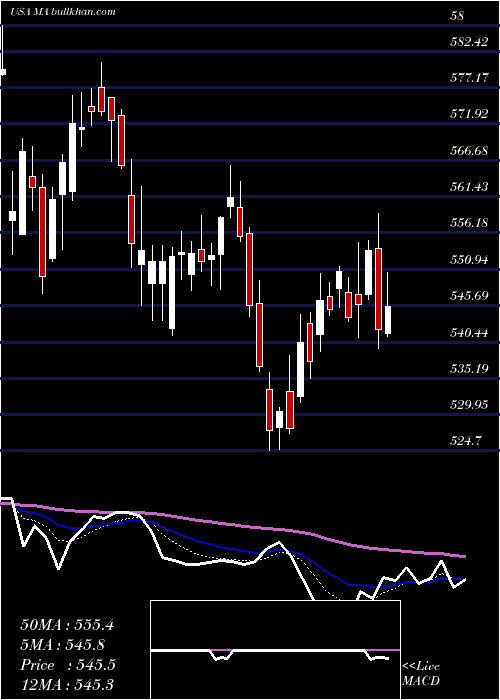  Daily chart MastercardIncorporated