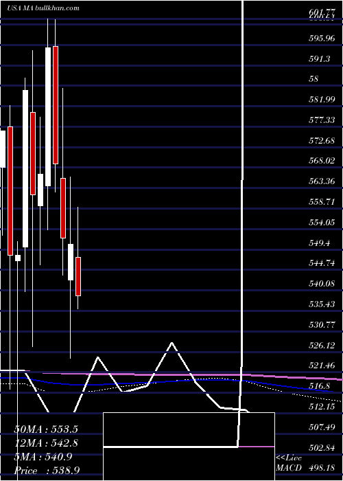  monthly chart MastercardIncorporated