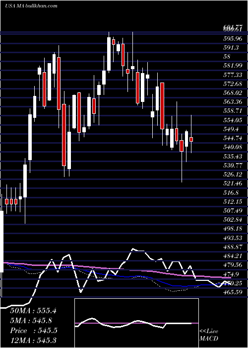  weekly chart MastercardIncorporated