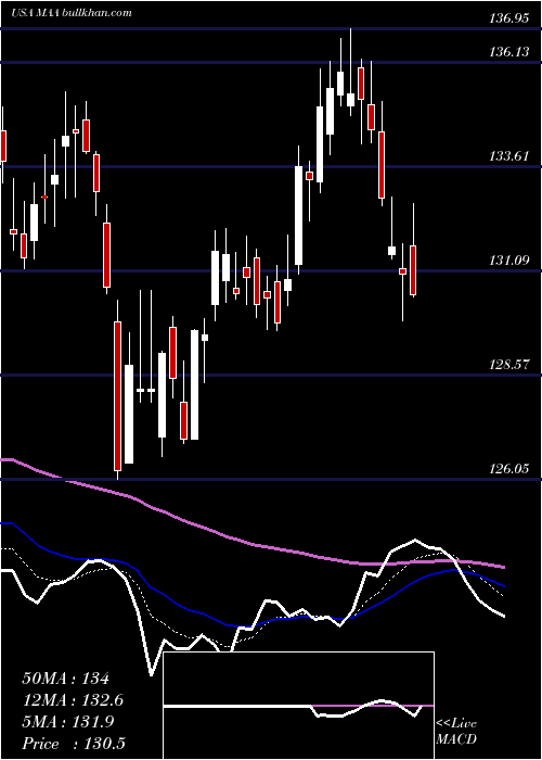 Daily chart MidAmerica