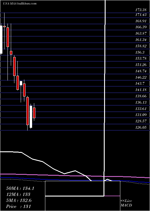 monthly chart MidAmerica