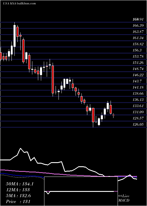  weekly chart MidAmerica