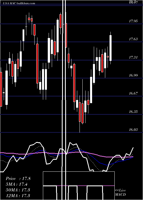  Daily chart MacerichCompany